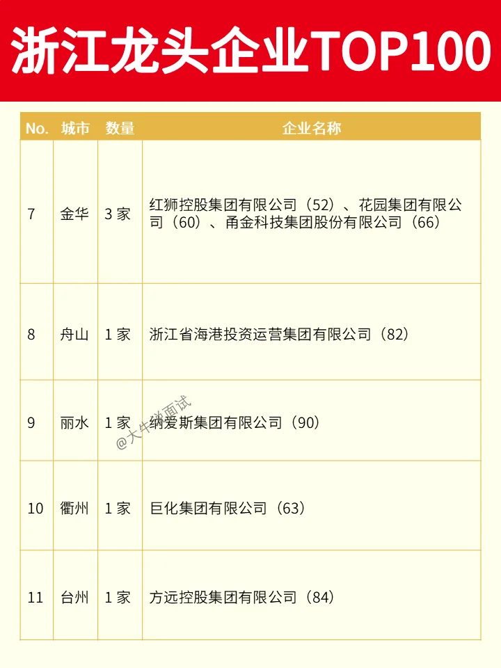 浙江龙头企业TOP100❗