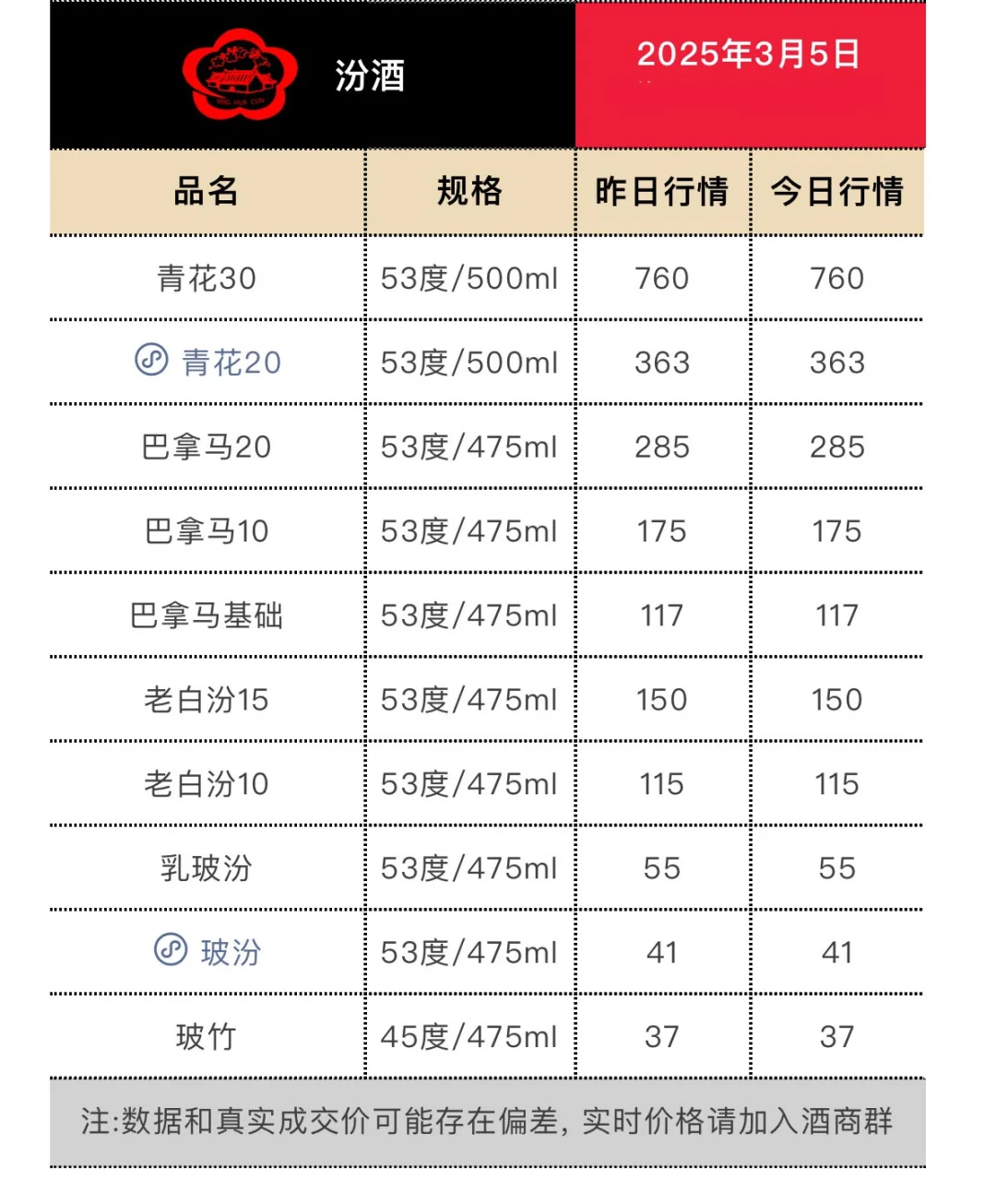 3月5日今日最新白酒行情.