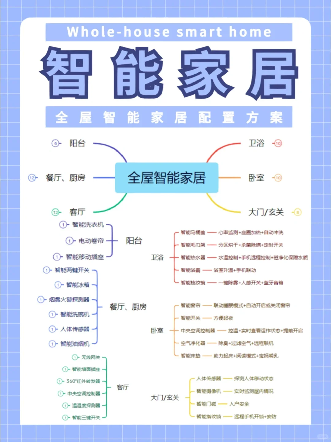 ?智能家居怎么做|?完这1⃣篇就会