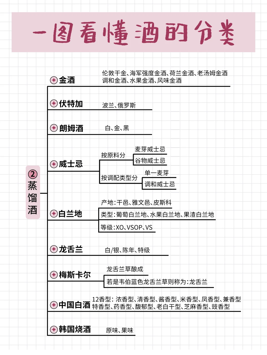 调酒入门?|一图看懂酒的分类