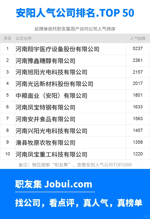 2025年安阳最佳人气雇主50强排名