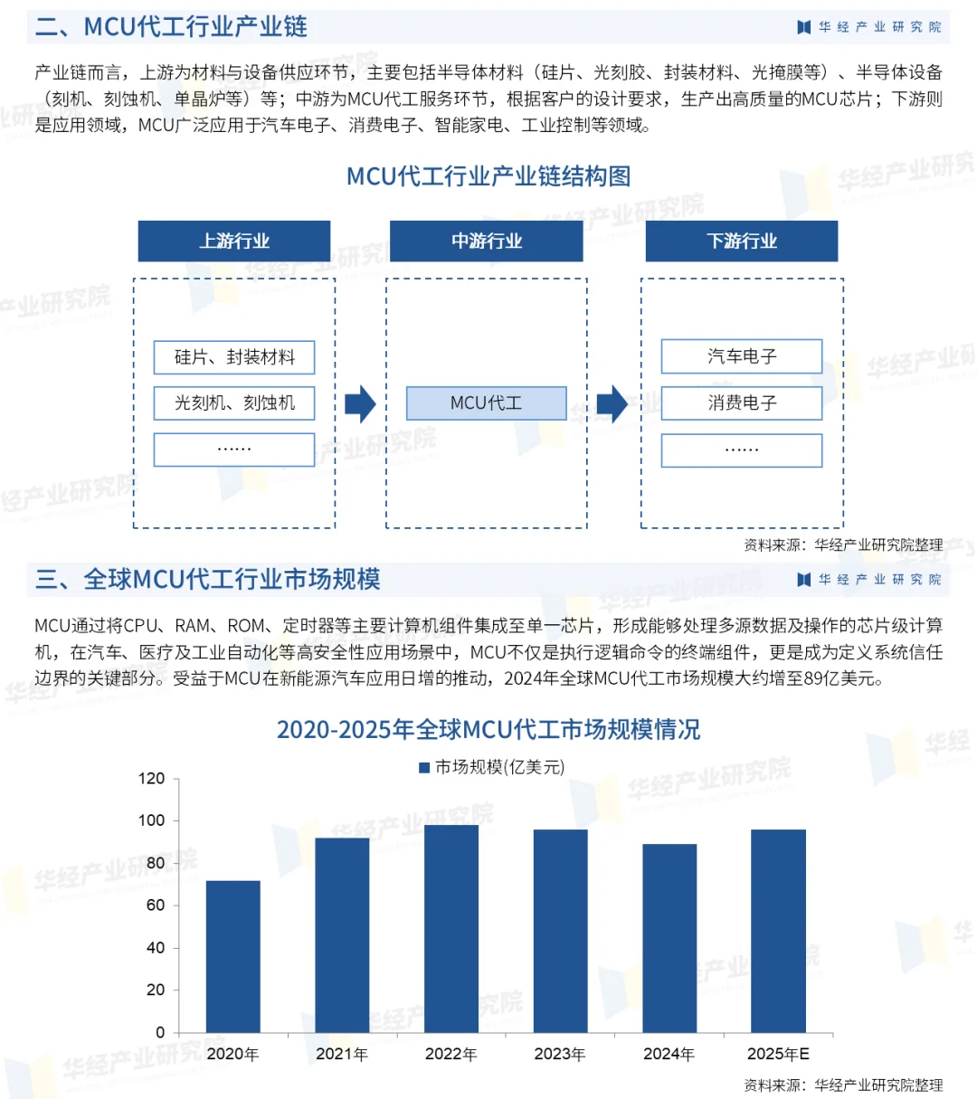 2025年中国MCU代工行业市场深度分析报告