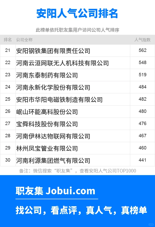 2025年安阳最佳人气雇主50强排名