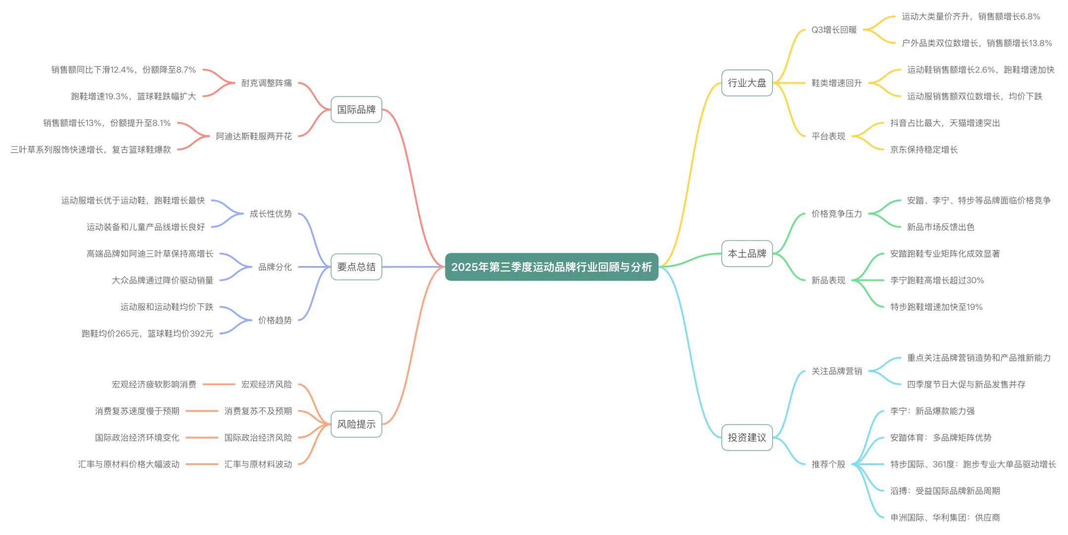 2025年运动品牌行业第三季度市场竞争分析