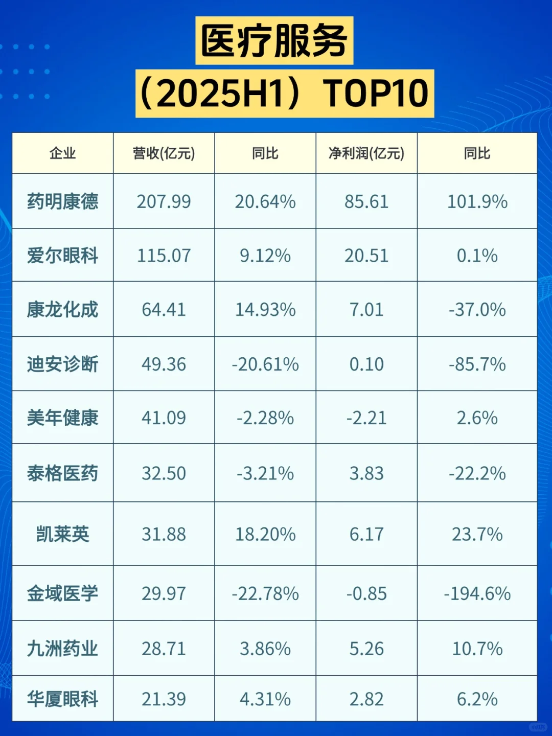 医药行业半年度营收TOP10