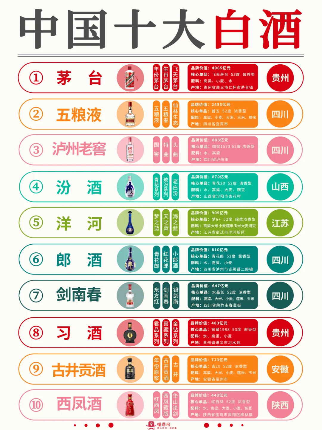 一图秒懂?中国十大白酒? 秒变懂酒达人?