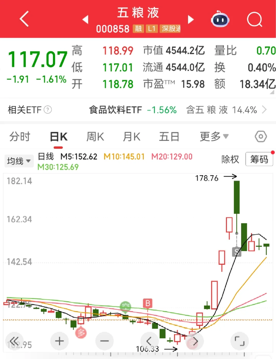 117的五粮液你敢不敢买？