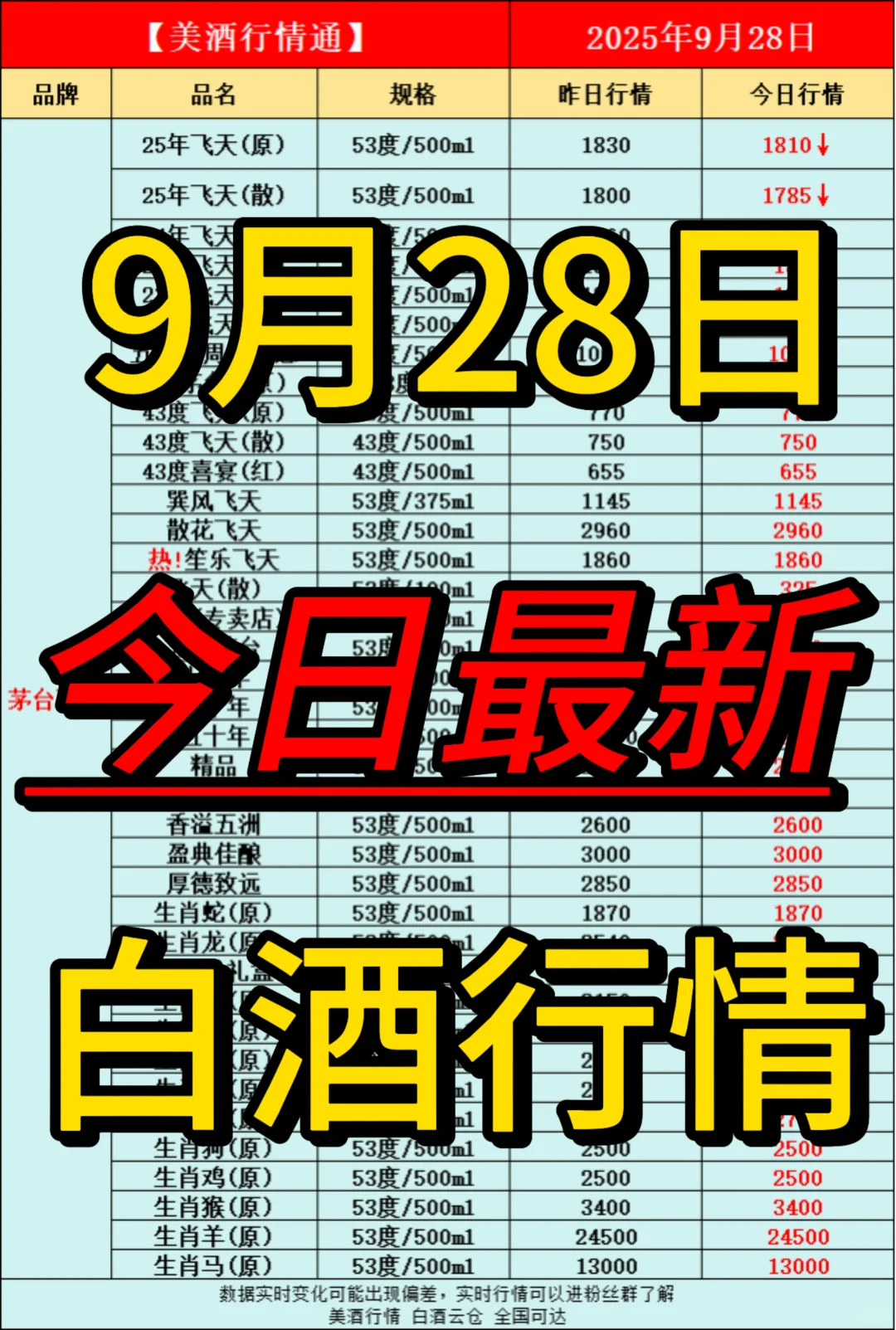 9月28日今日最新白酒行情速递✅