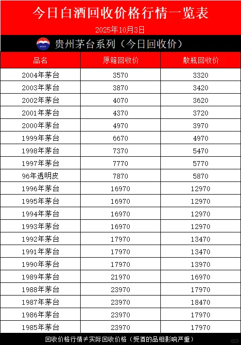 今日白酒回收行情分享