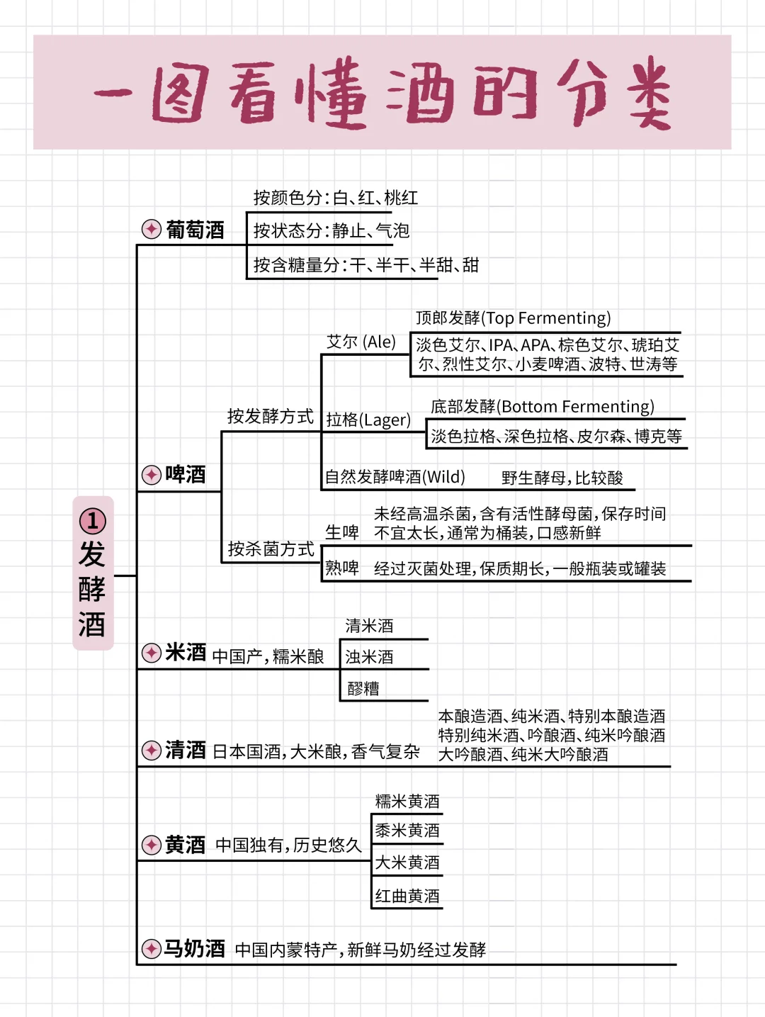 调酒入门?|一图看懂酒的分类