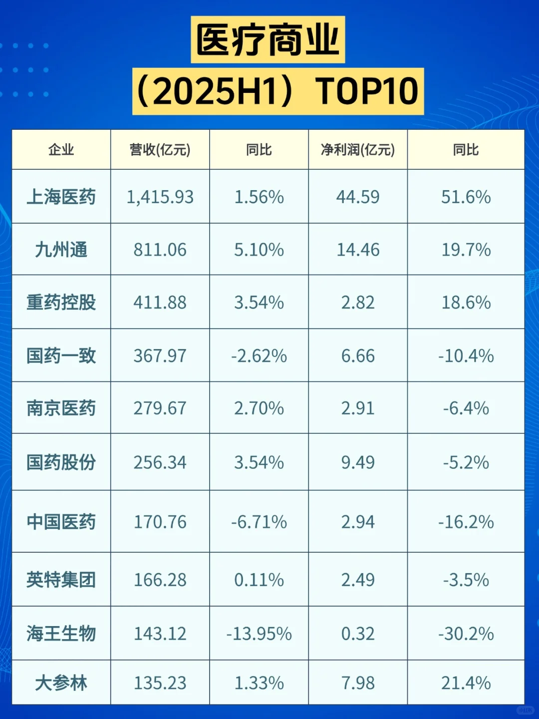 医药行业半年度营收TOP10