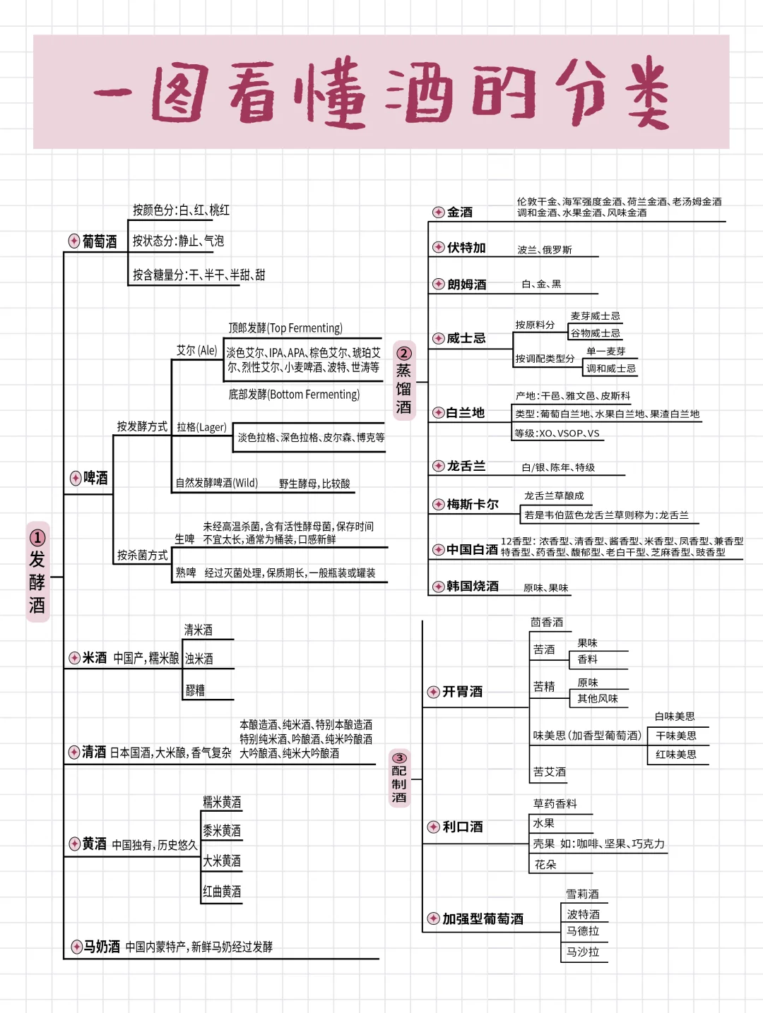 调酒入门?|一图看懂酒的分类