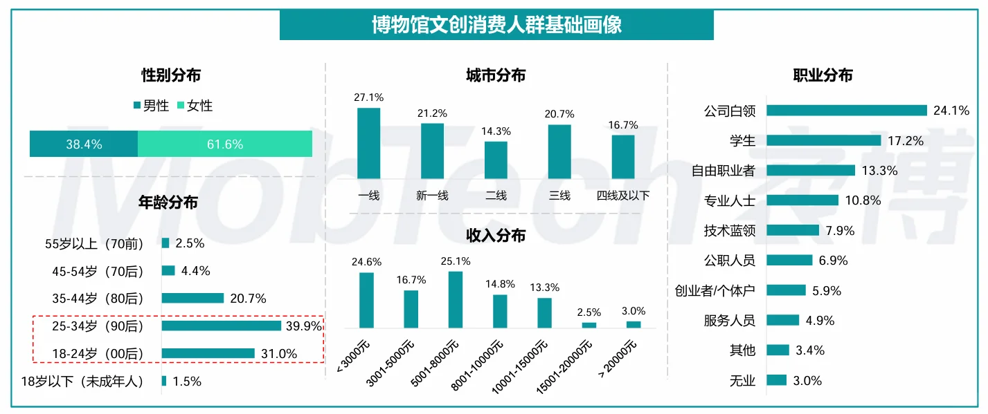 博物馆文创产业发展概况