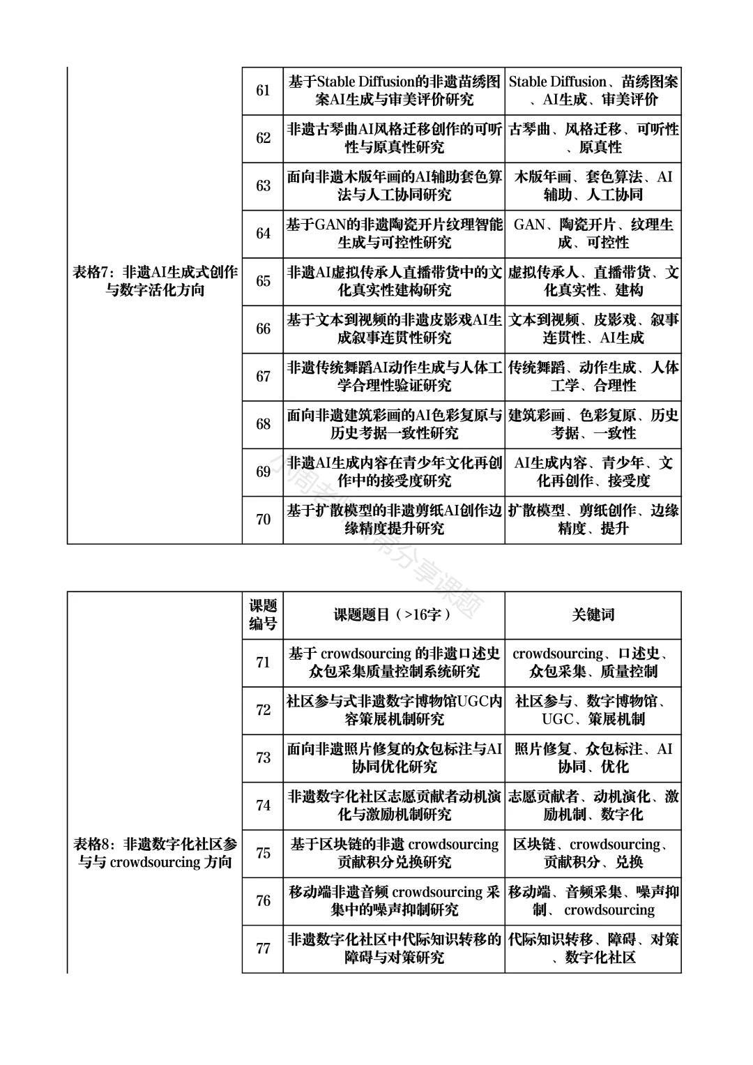 够专业！ “非遗 + 数字化保护”课题选题