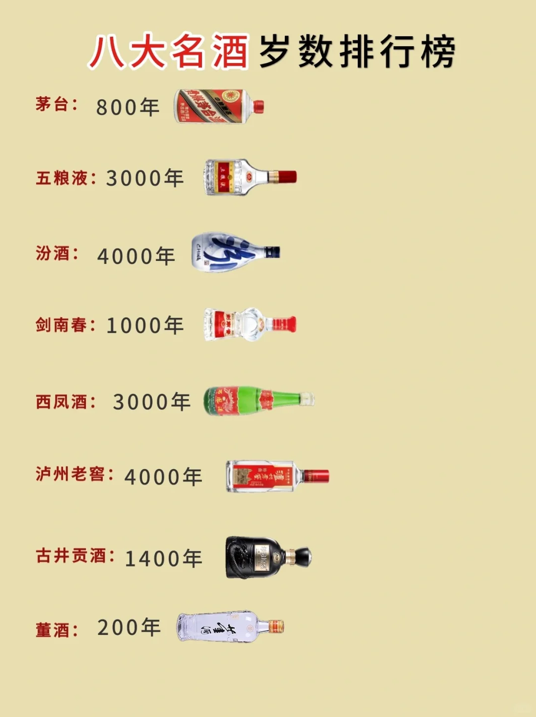 一图看懂|八大名酒岁数排行榜