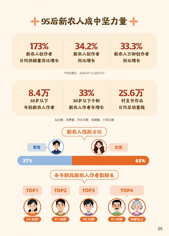 2025快手三农生态数据报告