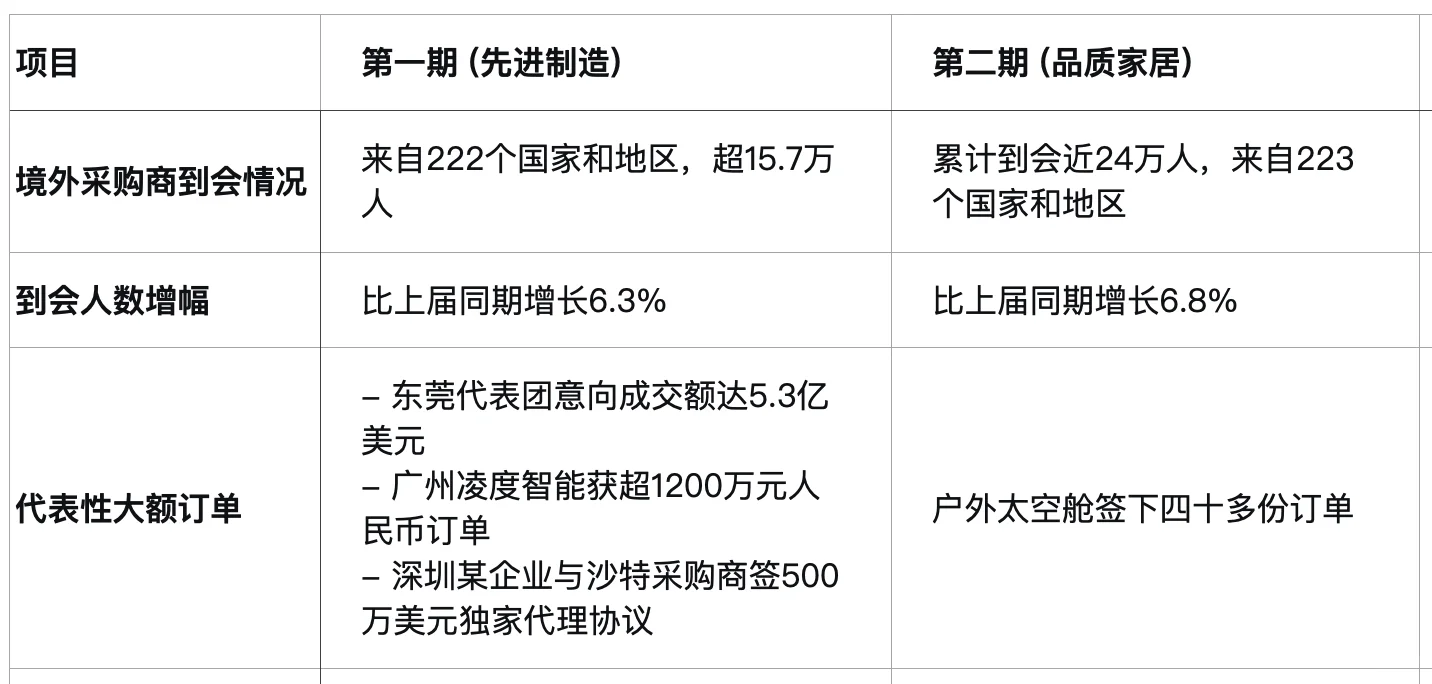 广交会回来复盘现场大单：外商采购热门趋势