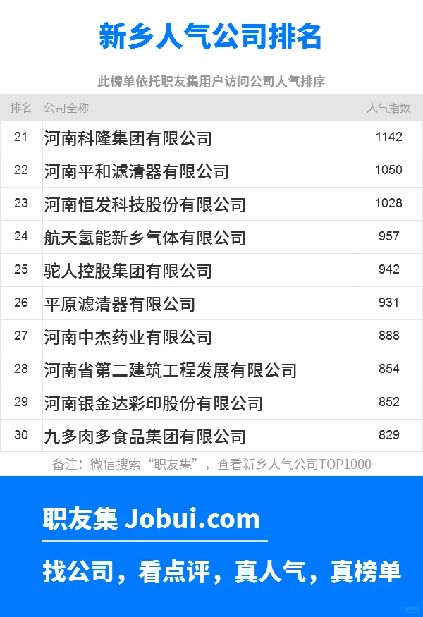 2025年新乡最佳人气雇主50强排名
