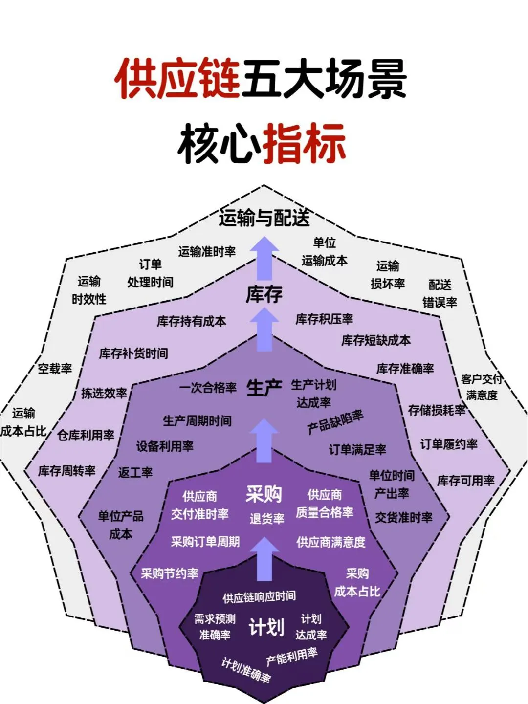 供应链管理的：五大场景核心指标