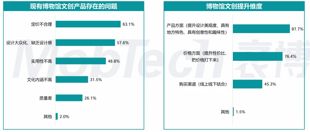 博物馆文创产业发展概况