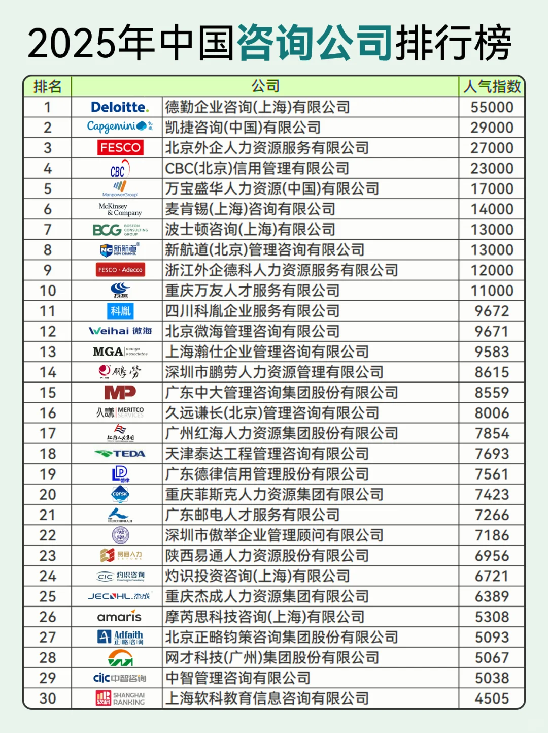 2025年中国管理咨询公司“人气TOP30榜单”