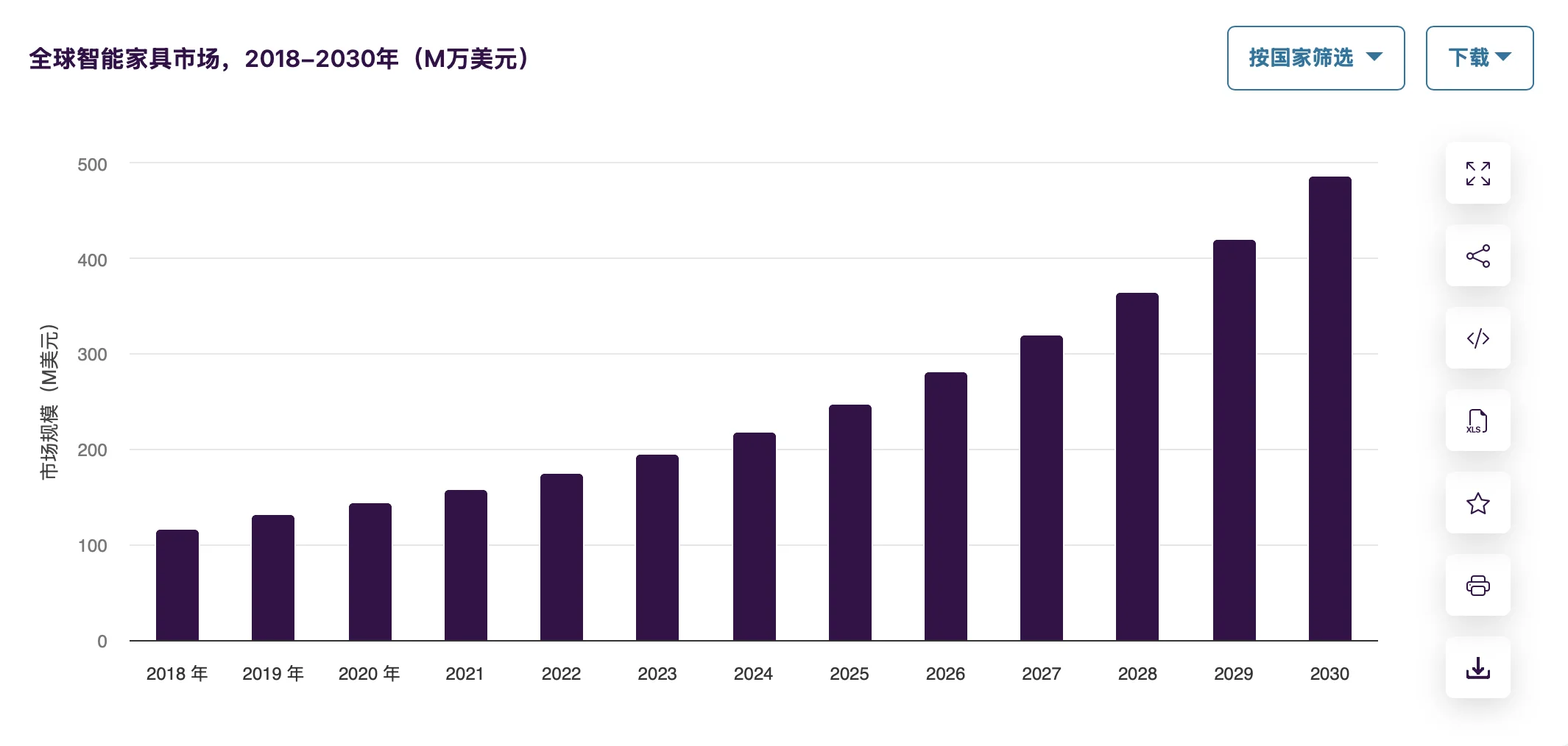 全球智能家具市场规模和前景，2024-2030年