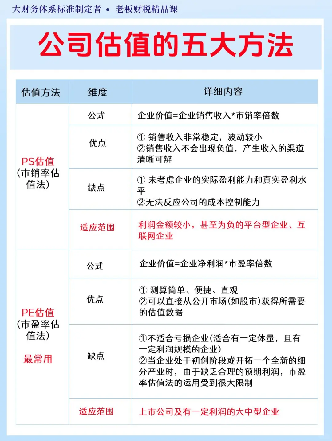 ?老板必看｜公司估值的五大方法！