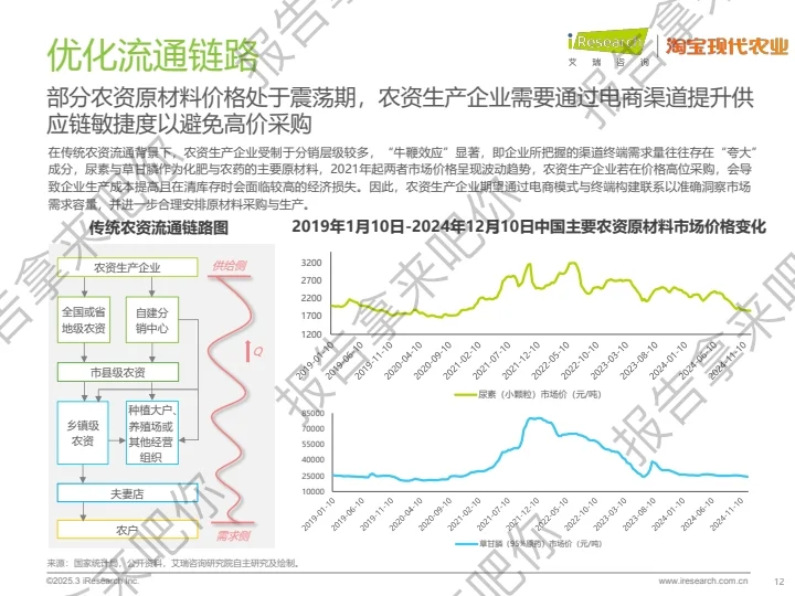 32页｜2025年中国农资电商研究报告