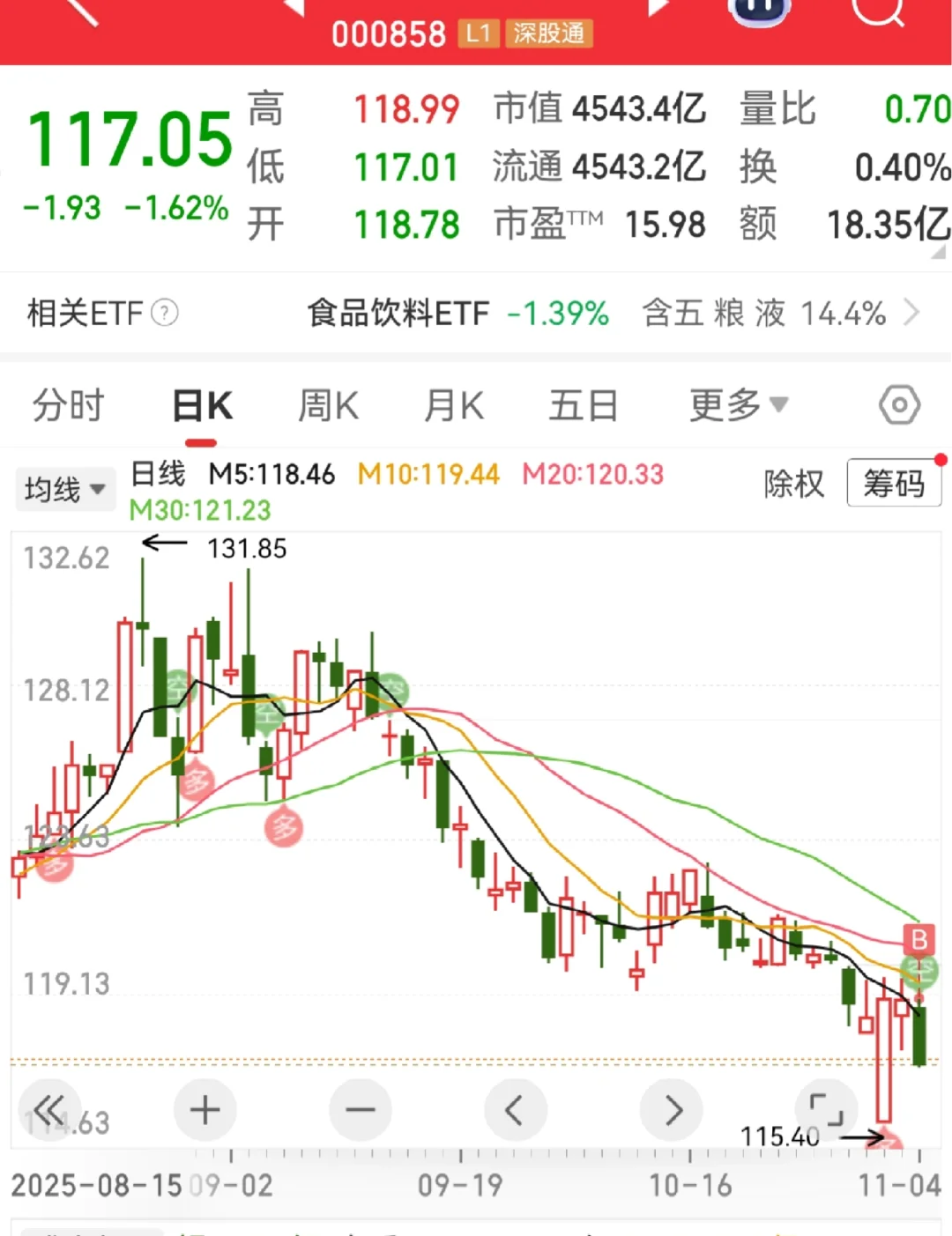 117的五粮液你敢不敢买？