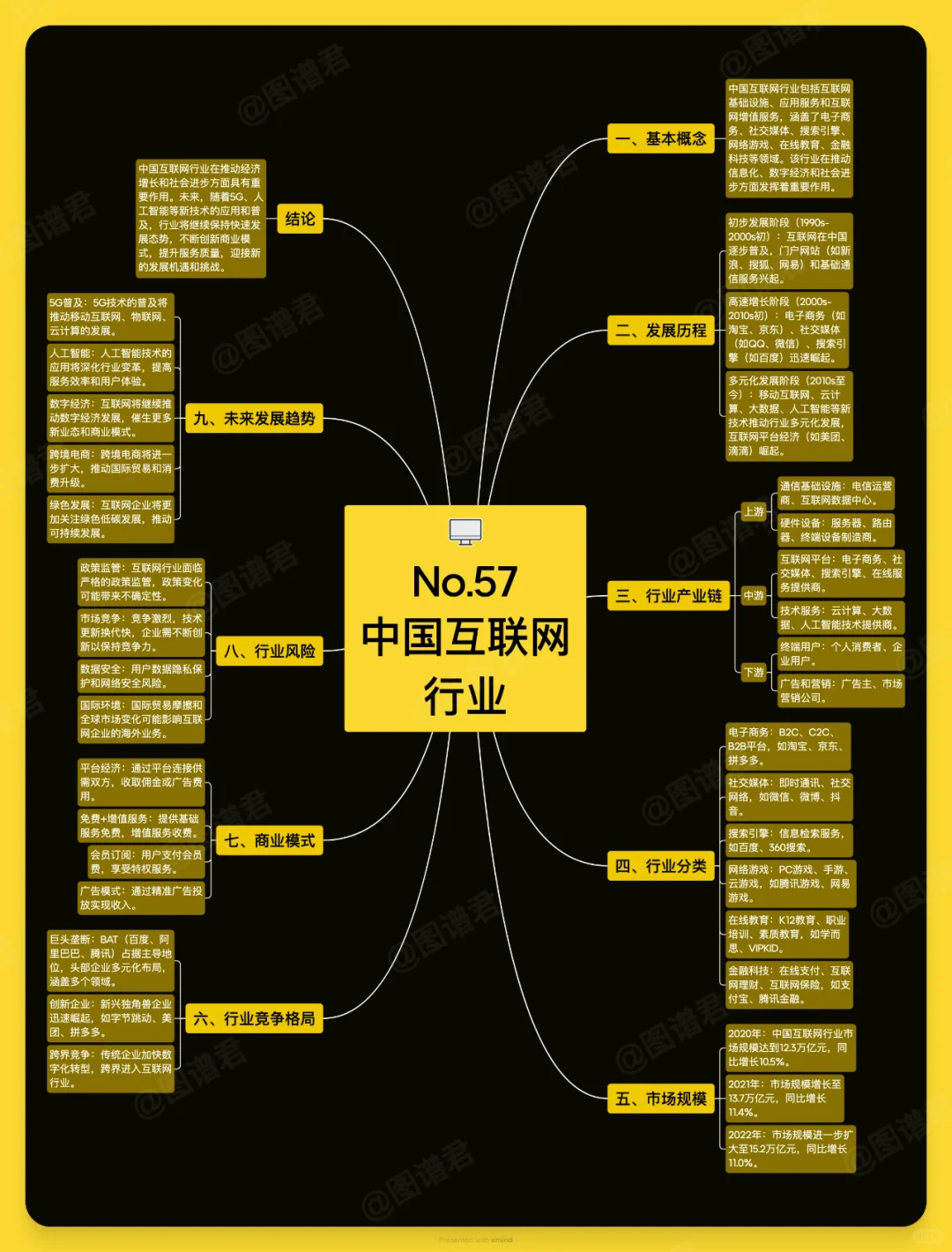 一张图看懂中国互联网行业(No.57)