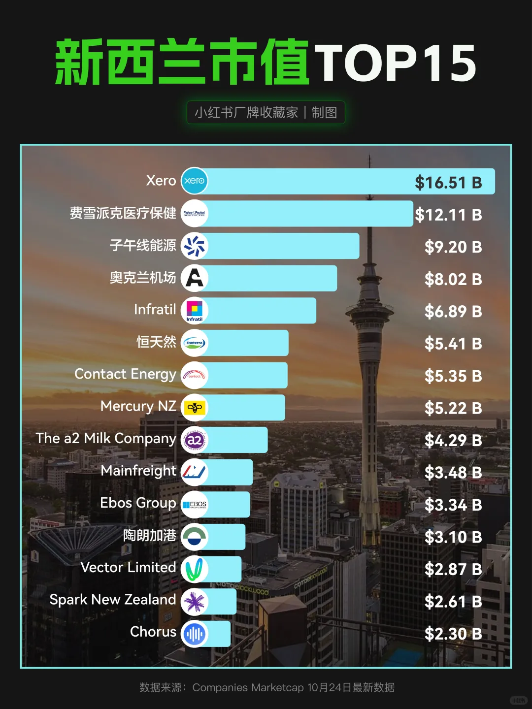 新西兰市值TOP15企业大起底