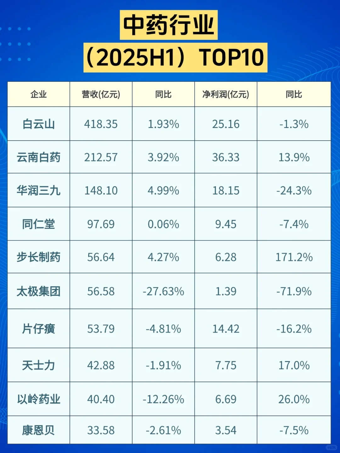 医药行业半年度营收TOP10
