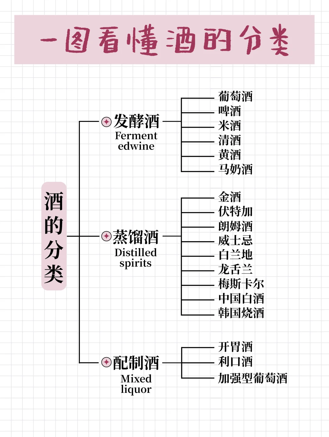 调酒入门?|一图看懂酒的分类