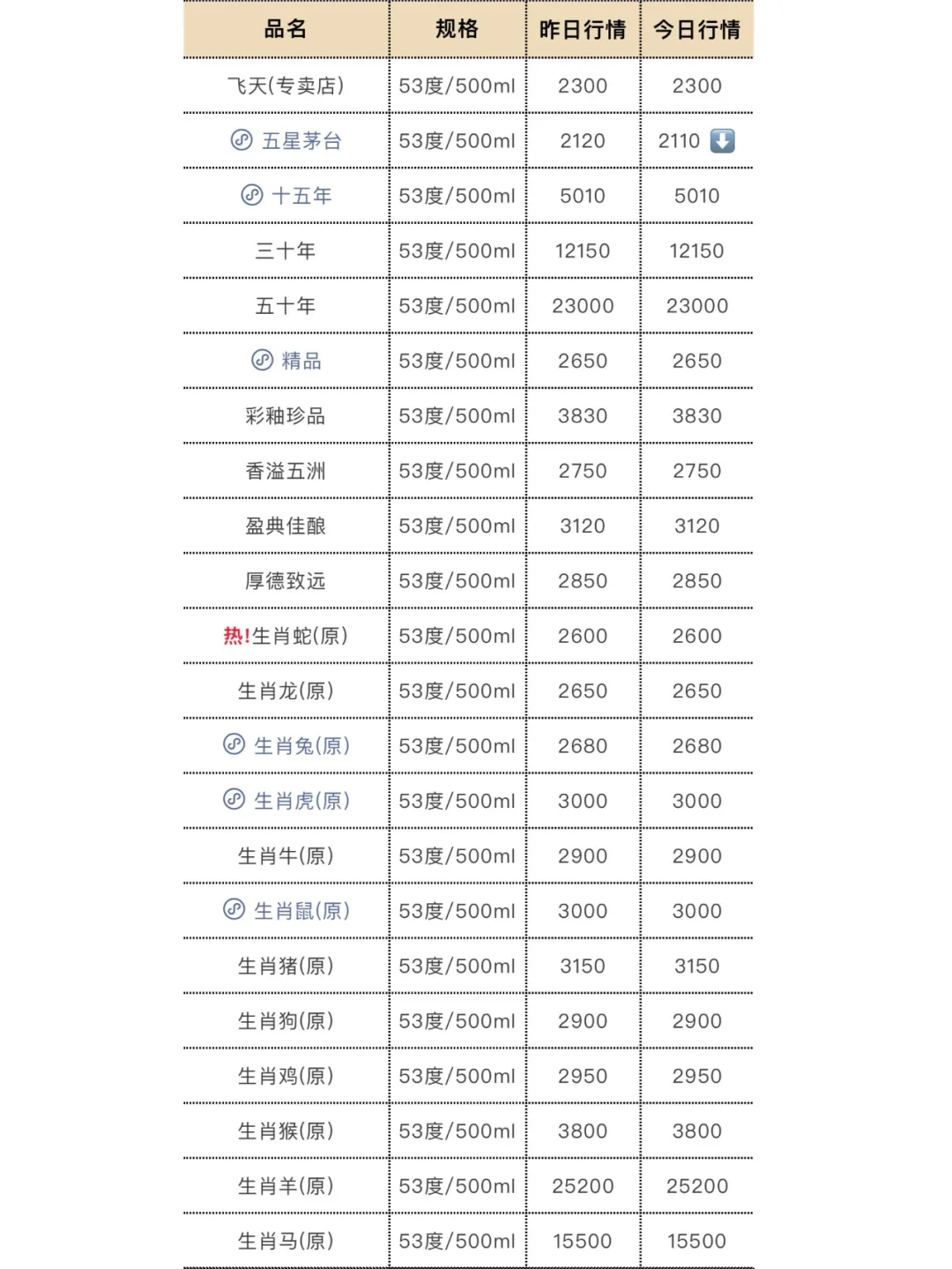 3月5日今日最新白酒行情.