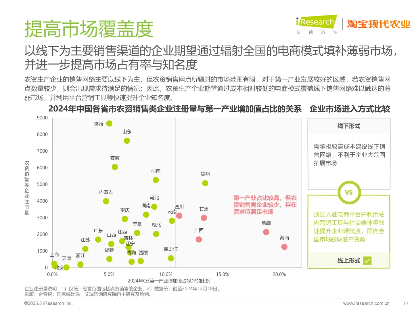 2025年中国农资电商研究报告