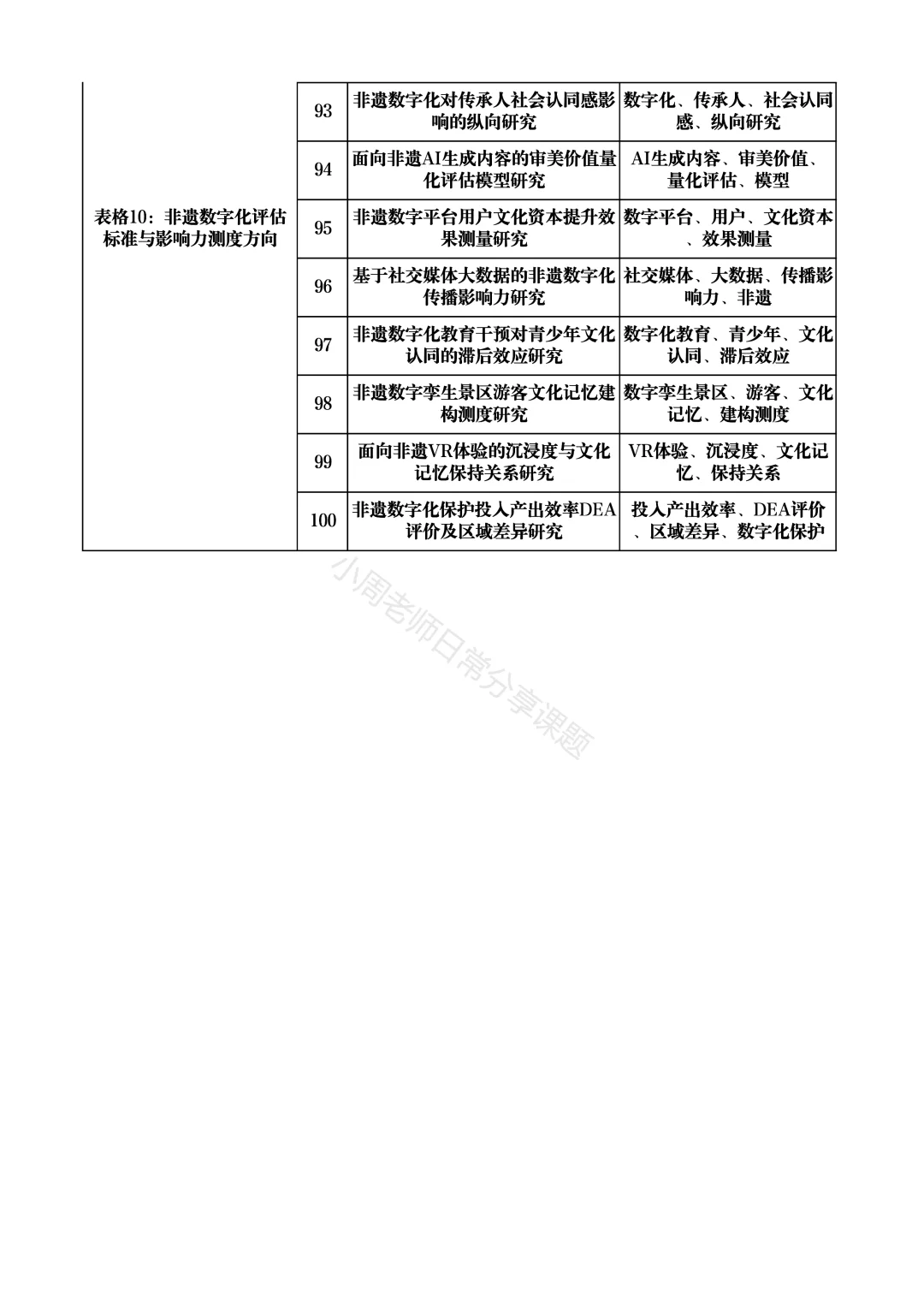 够专业！ “非遗 + 数字化保护”课题选题