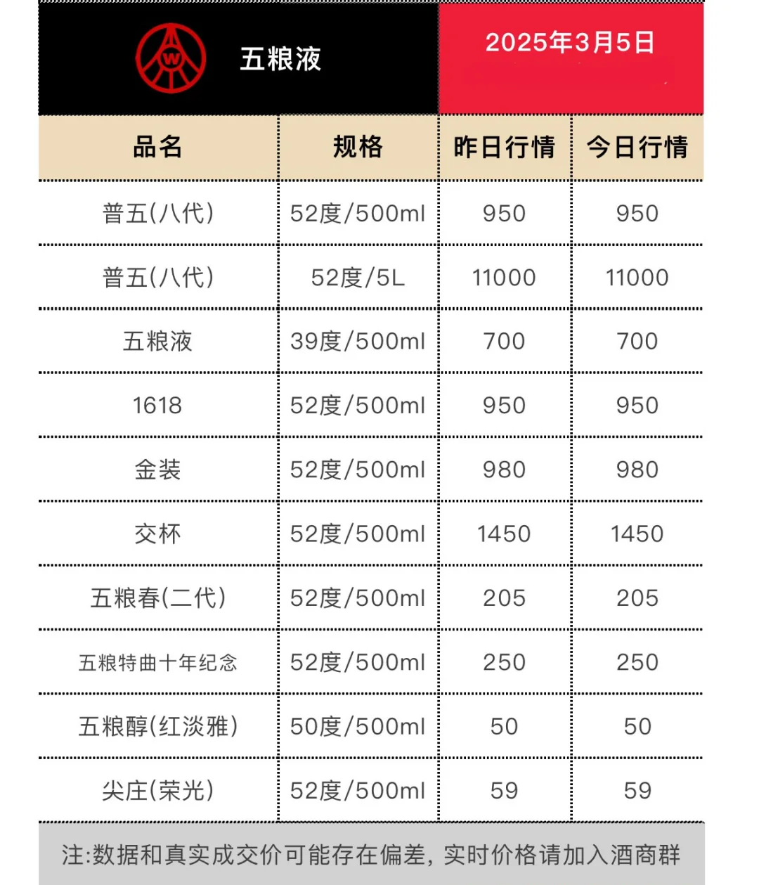 3月5日今日最新白酒行情.