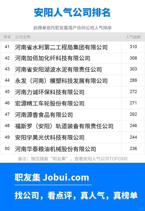 2025年安阳最佳人气雇主50强排名