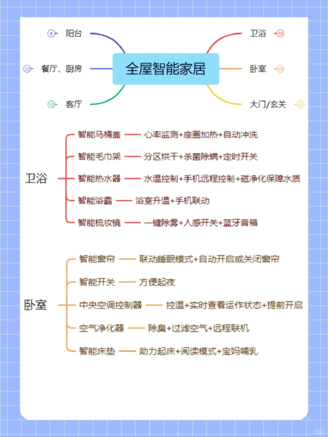 ?智能家居怎么做|?完这1⃣篇就会