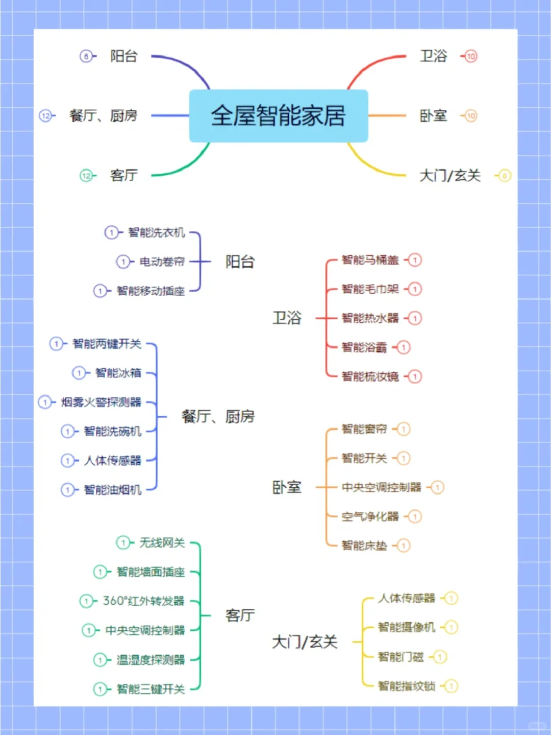 ?智能家居怎么做|?完这1⃣篇就会