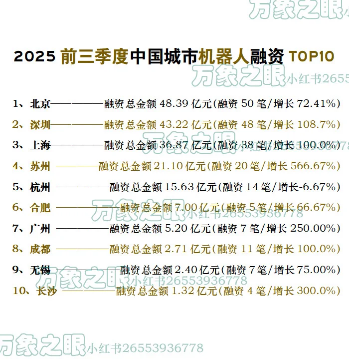 中国城市机器人产业融资额