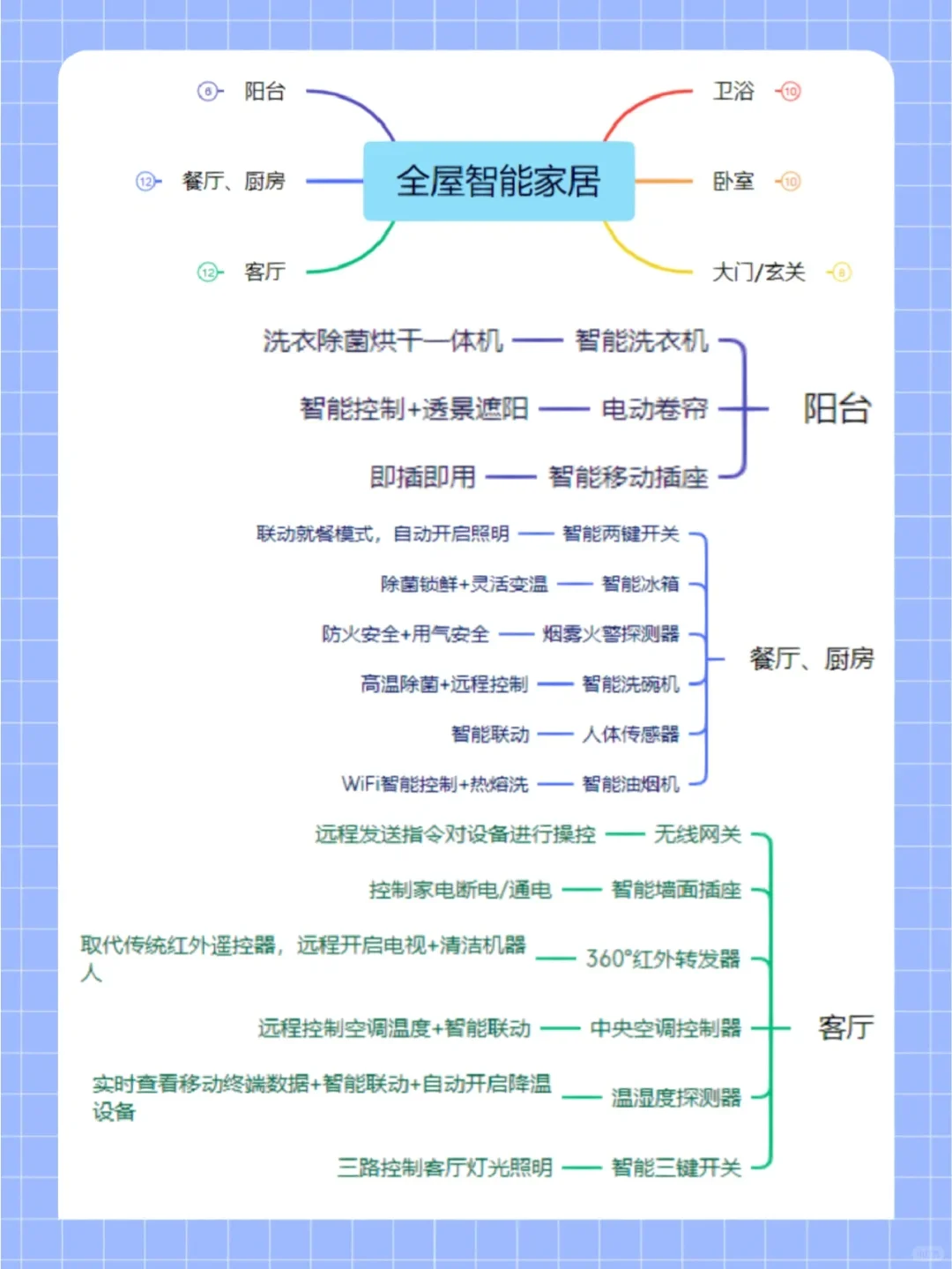 ?智能家居怎么做|?完这1⃣篇就会