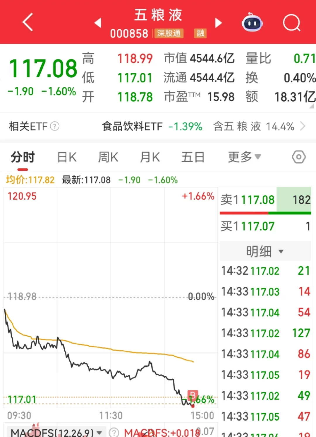 117的五粮液你敢不敢买？