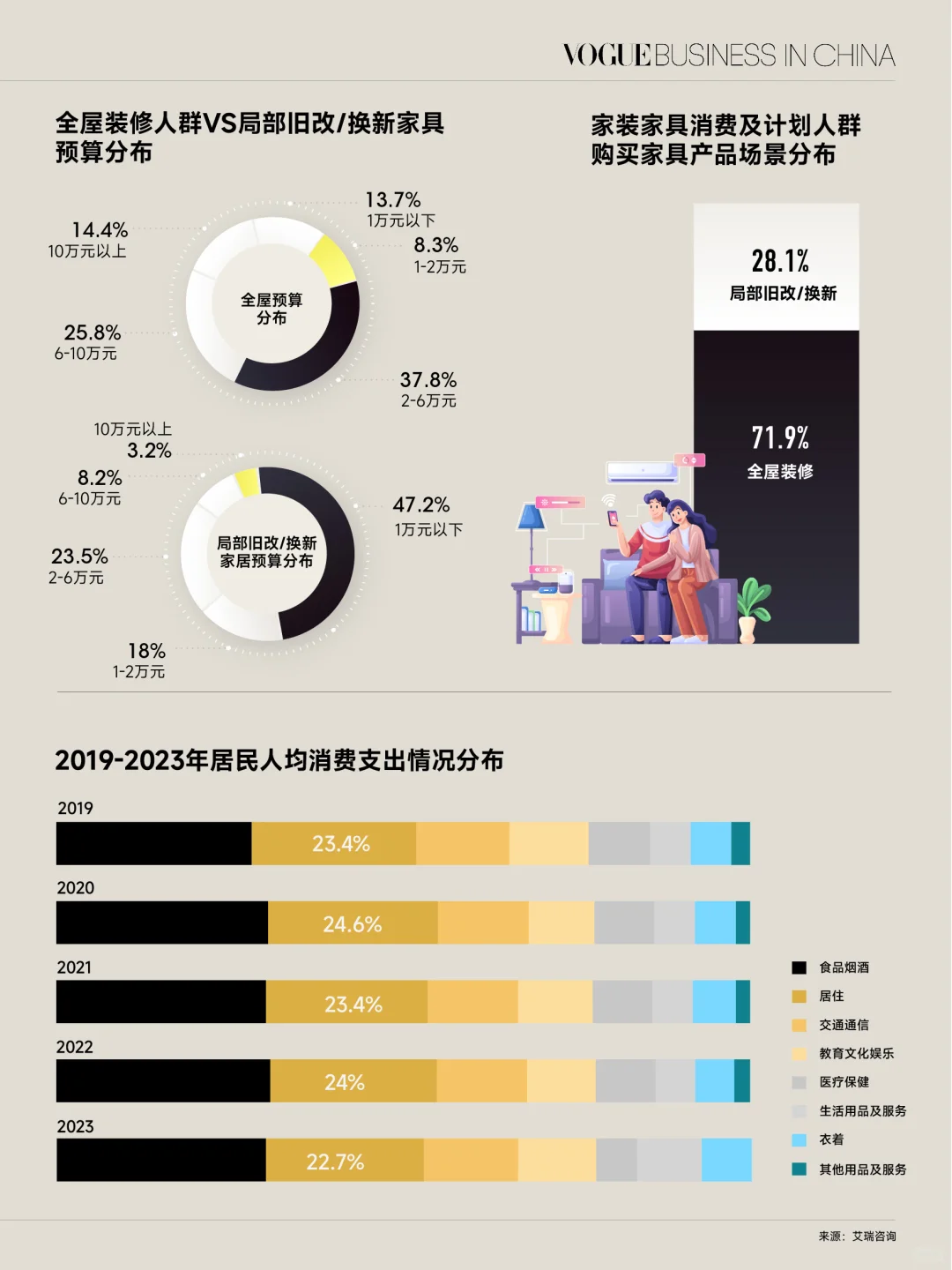 年轻人主导，家居市场迎来环保和智能化潮流