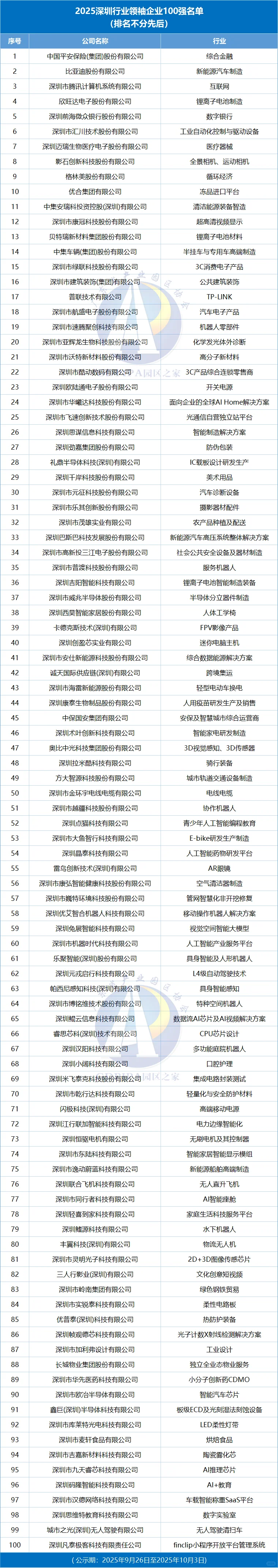 2025深圳行业领袖企业100强