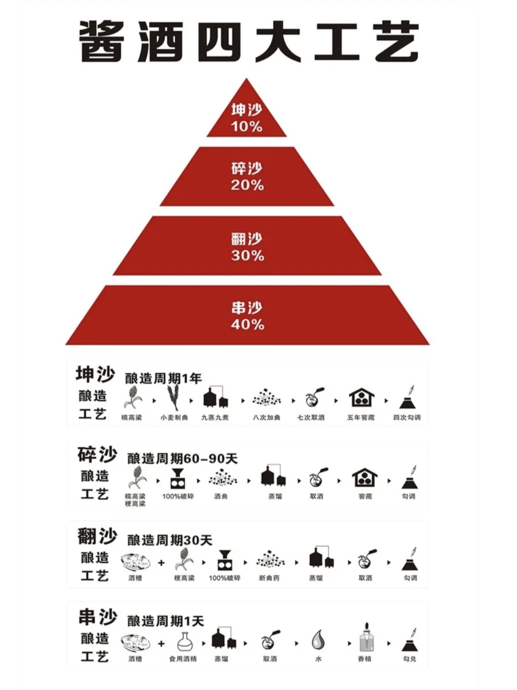 酱酒四大工艺！