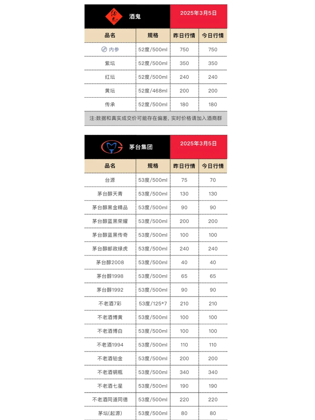 3月5日今日最新白酒行情.