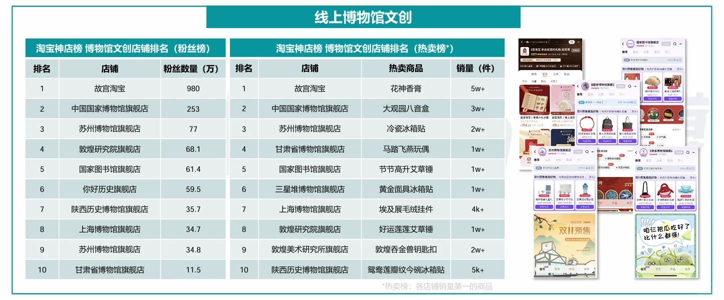 博物馆文创产业发展概况