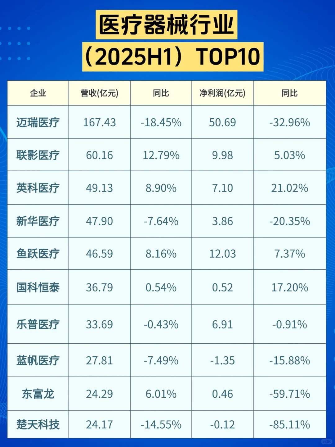 医药行业半年度营收TOP10