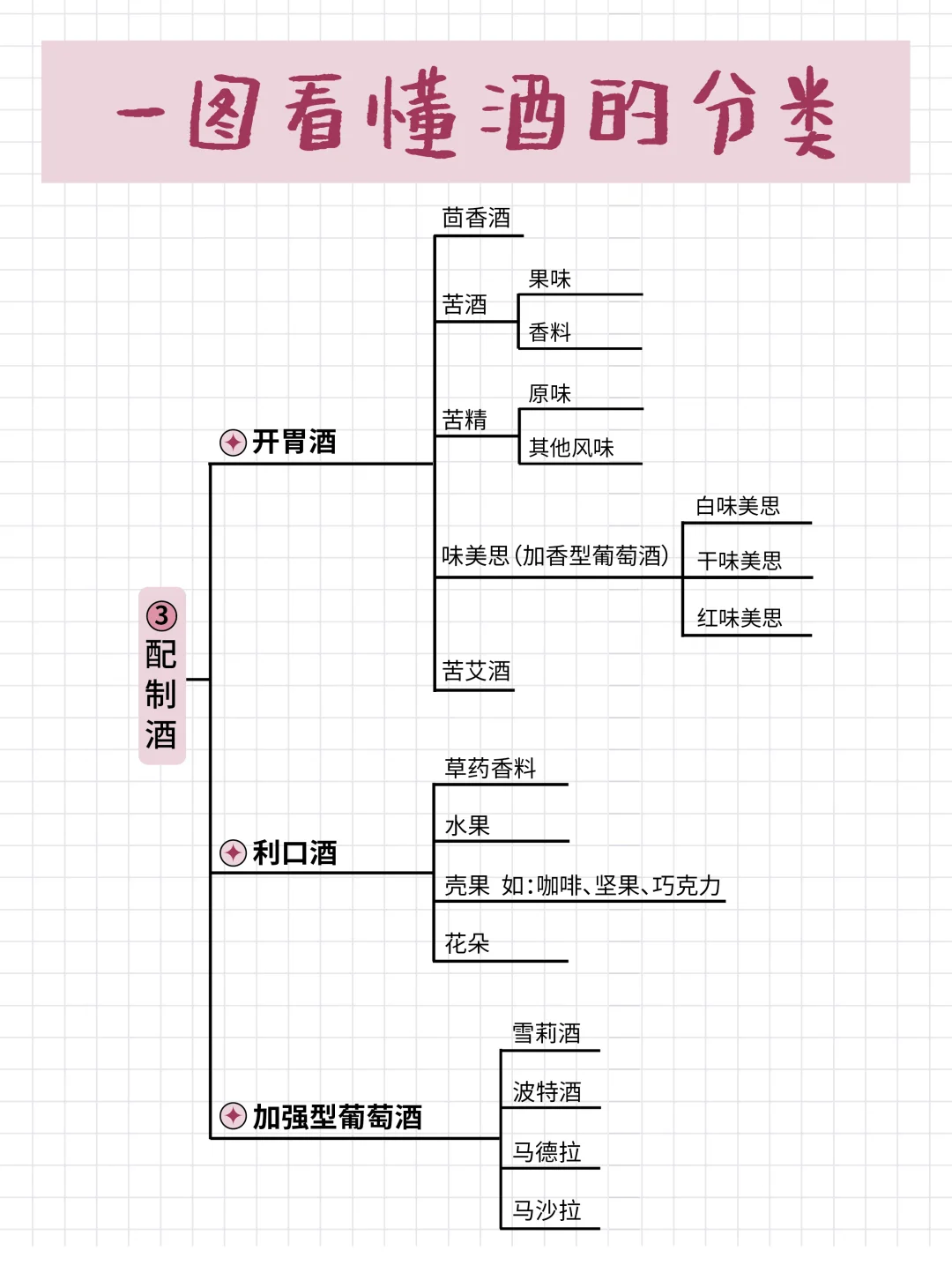 调酒入门?|一图看懂酒的分类